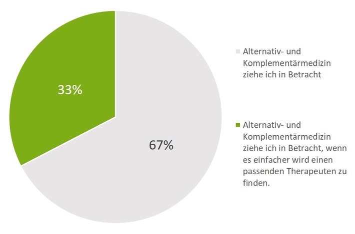 Gesundheitsumfrage: Jeder zweite Schweizer leidet unter wiederkehrenden Beschwerden / Für Psyche und Physis lassen Selbstzahler den Therapiemarkt boomen