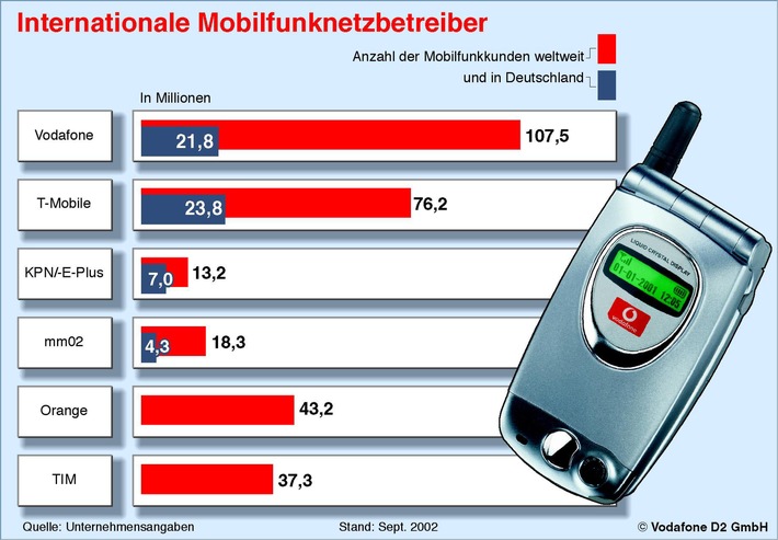 Internationale Mobilfunknetzbetreiber / Mobilfunk Datendienste