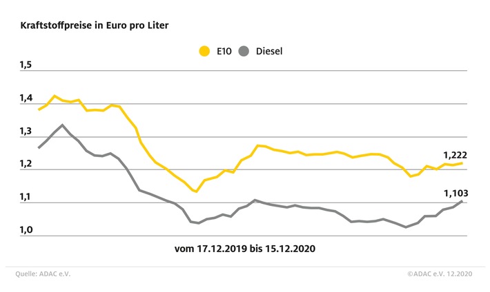 Preise für Benzin und Diesel gestiegen / Rohölpreis knackt die Marke von 50 Dollar / kräftiger Preissprung von bis zu elf Cent zum Jahreswechsel absehbar