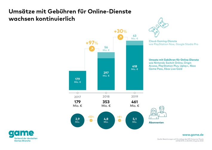 Umsätze mit kostenpflichtigen Online-Diensten für Games wachsen erneut deutlich