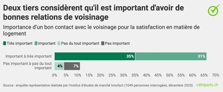 Communiqué de presse : « Bonheur ou frustration ? Tout se décide dans la cage d’escalier »