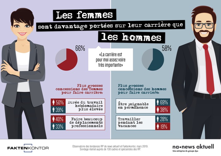 Les femmes accordent plus d