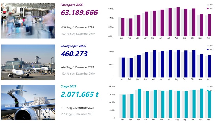 Fraport-Verkehrszahlen 2025: Breites Wachstum im Airport-Portfolio