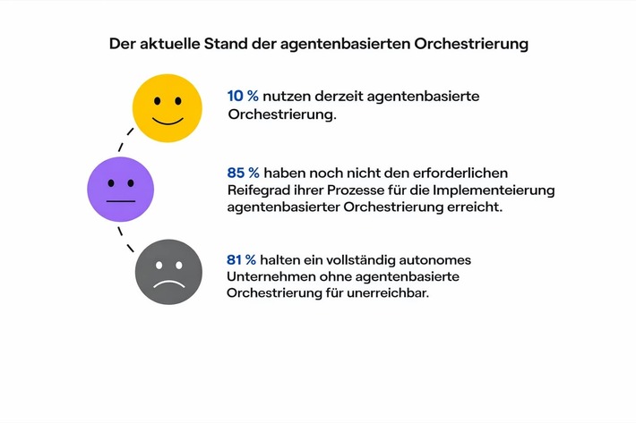 Agentic AI: Drei von vier Unternehmen sehen Lücke zwischen Vision und Realität