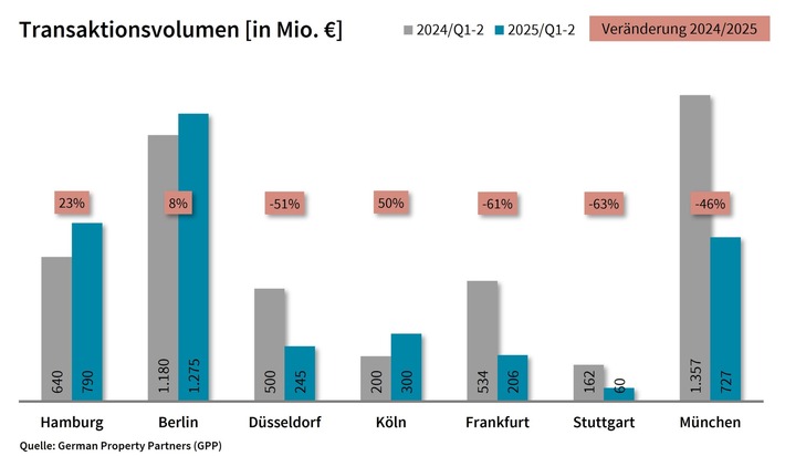 PM: Top-7-Investmentmärkte Q1-2/2025: Verhalten im Abschluss, aktiv in der Vorbereitung / TAV: 3,6 Mrd. €