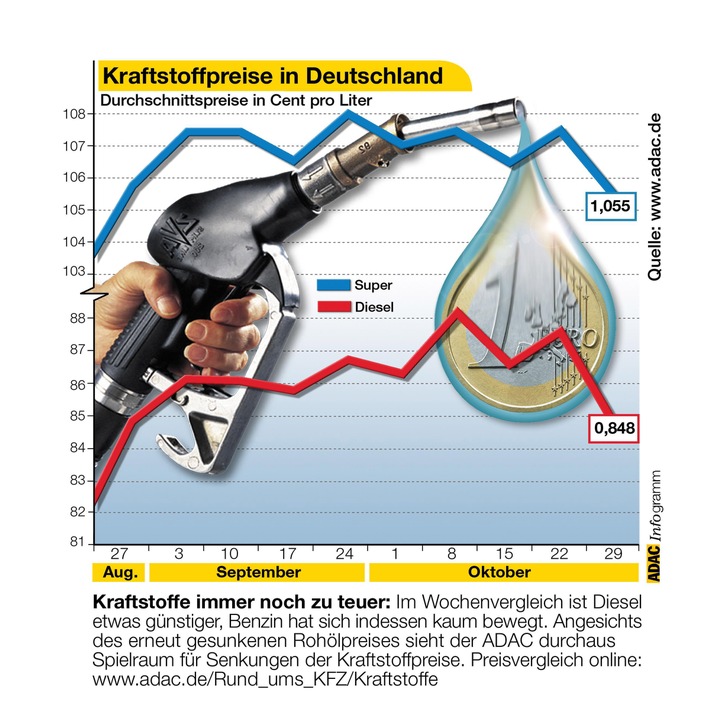 Kraftstoffpreise in Deutschland