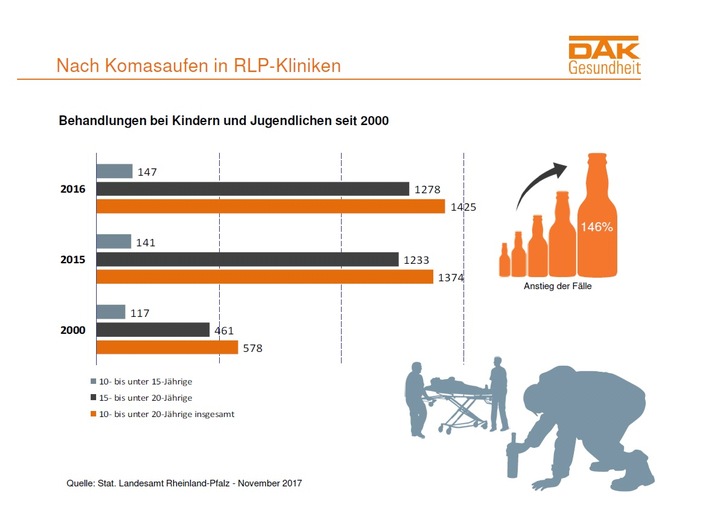 Wieder mehr jugendliche Komasäufer in Rheinland-Pfalz