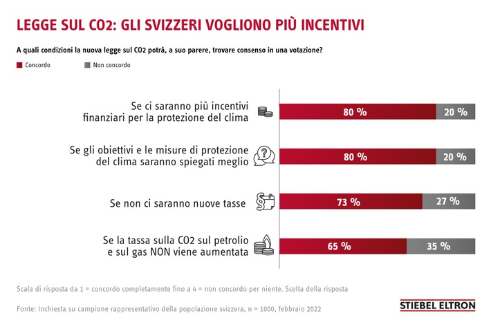 Nuova legge sul CO2: l&#039;80% degli svizzeri vorrebbe più incentivi / I desideri della popolazione secondo l&#039;Energie-Trendmonitor