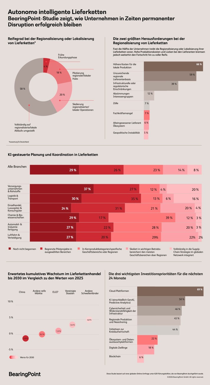 Die Lieferkette denkt mit - eine BearingPoint-Studie zeigt, wie erfolgreiche Unternehmen auf Zölle und geopolitische Spannungen reagieren