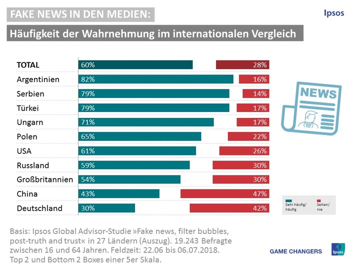 Fake News in Deutschland ein verhältnismäßig kleines Problem