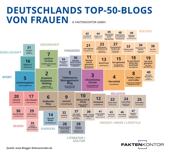 Blogger-Relevanzindex zeigt: Das sind Deutschlands Top-50-Bloggerinnen