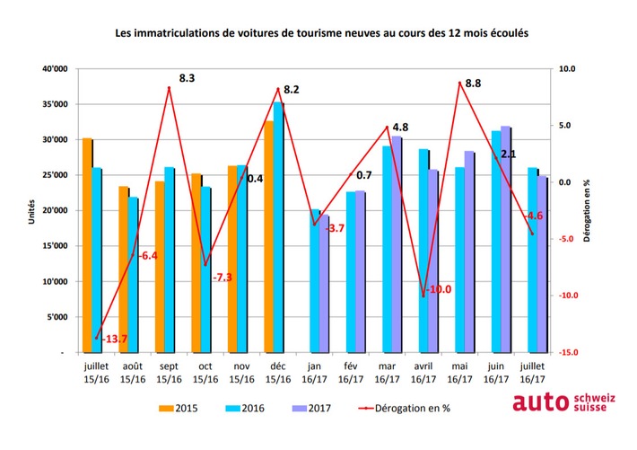 Le marché automobile se situe dans le prolongement de l