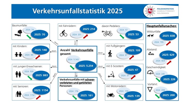 POL-HM: Verkehrsunfallstatistik 2025 der PI Hameln-Pyrmont/Holzminden: Positive Bilanz bei schweren Unfällen - Herausforderungen bei E-Scootern und schweren Unfällen mit Senioren