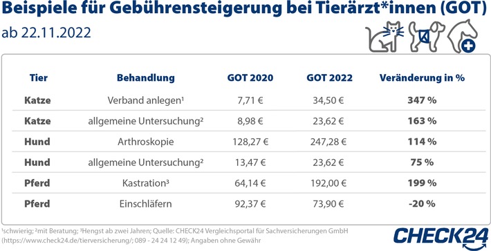 Tierarztkosten steigen deutlich - Preissprung bei Tierkrankenversicherungen