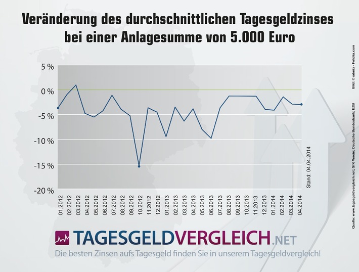Tagesgeldstatistik April 2014: Abwärtstrend hält seit 2 Jahren an