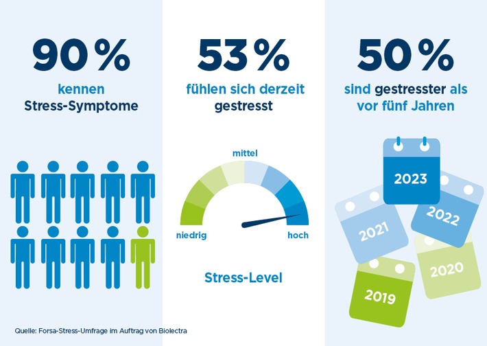 Aktuelle Forsa-Stress-Umfrage im Auftrag von Biolectra / Die Deutschen und der Stress: 90 Prozent kennen seine körperlichen und seelischen Folgen
