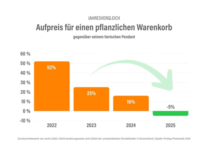 Aufpreis adé: Pflanzlicher Warenkorb günstiger als tierisches Pendant – Händler bieten im Schnitt 5 % Preisvorteil, Alternativprodukte setzen Preisstandard