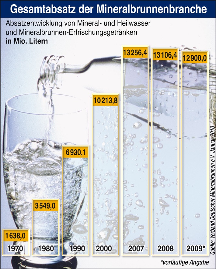Deutsche Mineralbrunnen mit leichtem Absatzrückgang (Mit Bild) / Mineralwasser trotz schwierigen Umfelds beliebtestes alkoholfreies Getränk