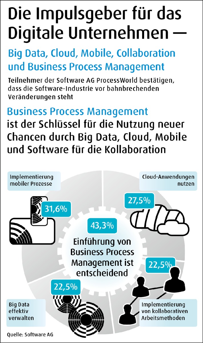 Kundenbefragung der Software AG: Big Data, Cloud und Prozessmanagement eröffnen Unternehmen neues Geschäftspotenzial