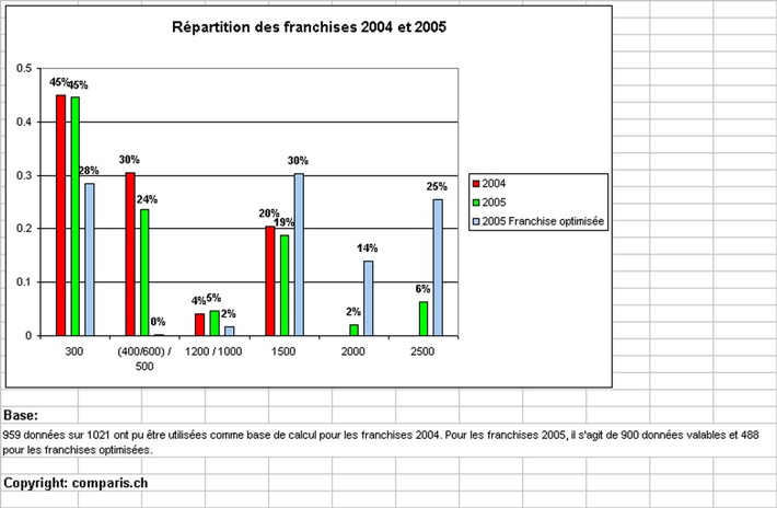 Étude représentative sur les nouveaux seuils de franchises LAMal Choisir sa franchise: la méconnaissance règne