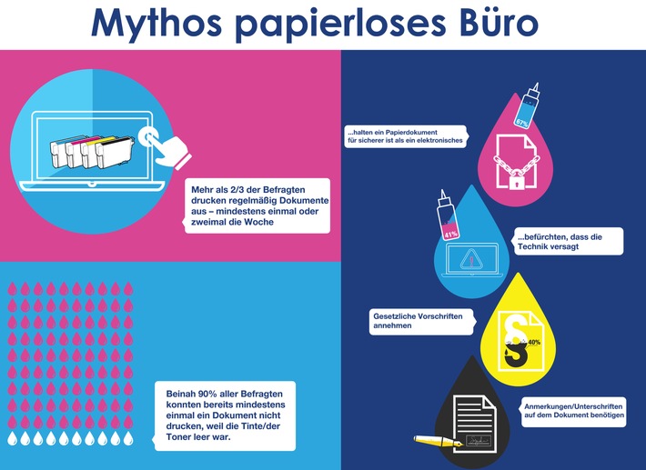 Papierlos bleibt ein Mythos / Epson Studie: Druck auf Papier schafft Sicherheit (FOTO)