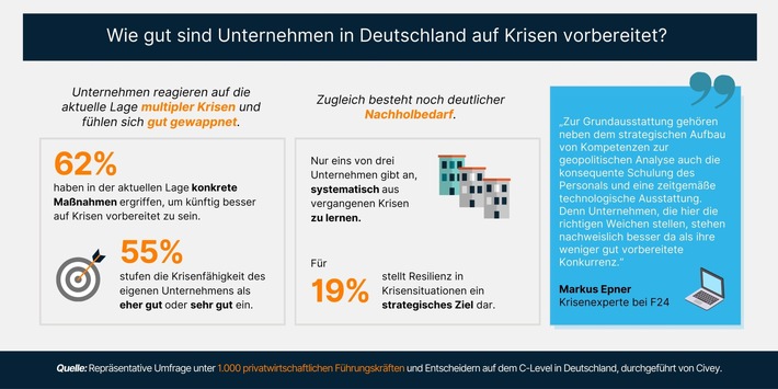 Nach drei Jahren Krise: Deutsche Unternehmen bewerten eigene Krisenkompetenz mehrheitlich als gut