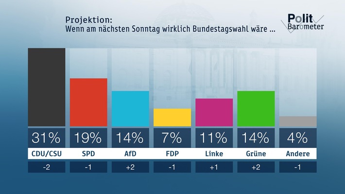 ZDF-Politbarometer Februar I  2018: Verluste für Union und SPD - AfD und Grüne legen deutlich zu / Mehrheit: Politik nimmt zu viel Rücksicht auf Autoindustrie (FOTO)