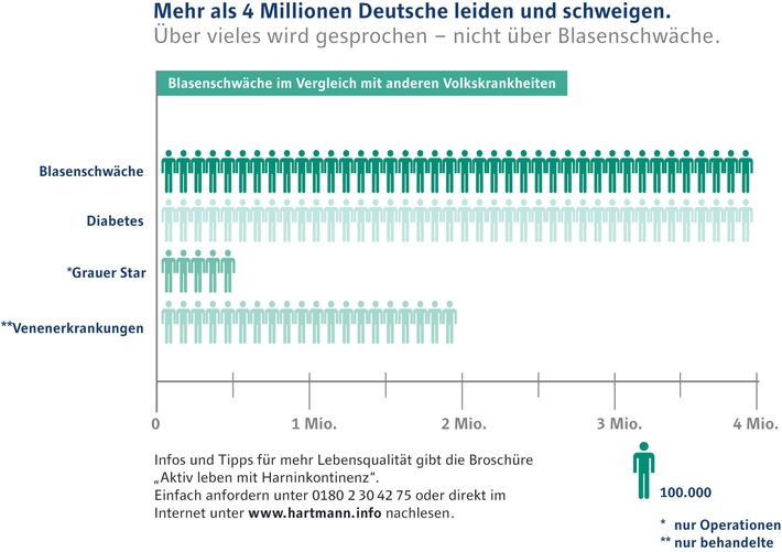 Blasenschwäche - Mehr als 4 Millionen Deutsche leiden und schweigen