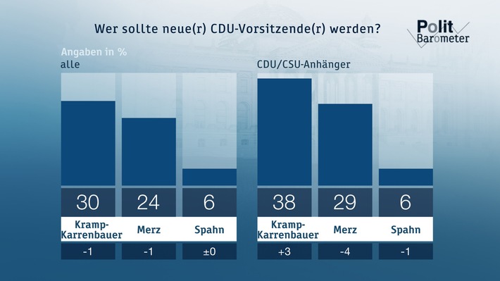 Bild zum Beitrag: ZDF-Politbarometer November II 2018: Kramp-Karrenbauer baut Vorsprung auf Merz bei Unions-Anhängern aus / Mehrheit für grundlegende Änderungen bei Hartz IV 