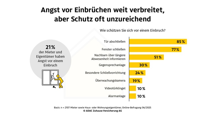 Angst vor Einbrüchen weit verbreitet, aber Schutz oft unzureichend