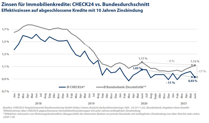 Baufinanzierung: Große Zinsunterschiede bei den Bauzinsen