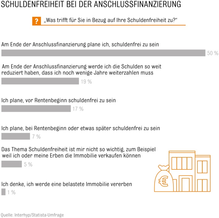 Interhyp-Studie: Immobilienbesitzer in Deutschland treiben Entschuldung voran / Repräsentative Interhyp-Studie: Für mehr als 90 Prozent der Eigenheimbesitzer ist Schuldenfreiheit zentrales Anliegen