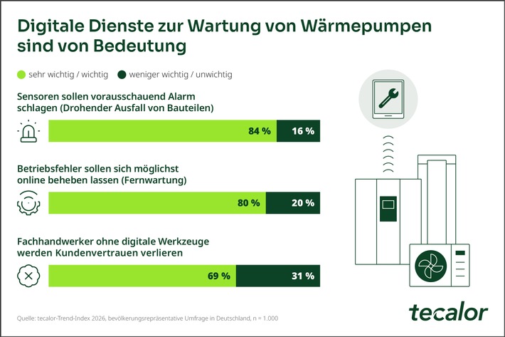 Umfrage: 80 Prozent der Verbraucher setzen auf digitale Sicherheit bei Wärmepumpen