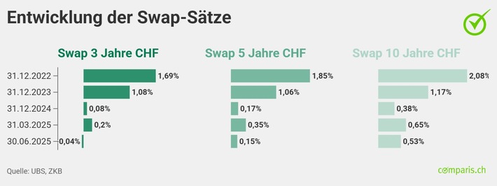 Medienmitteilung: Nullzinspolitik: Saron-Hypotheken nicht mehr saronabhängig