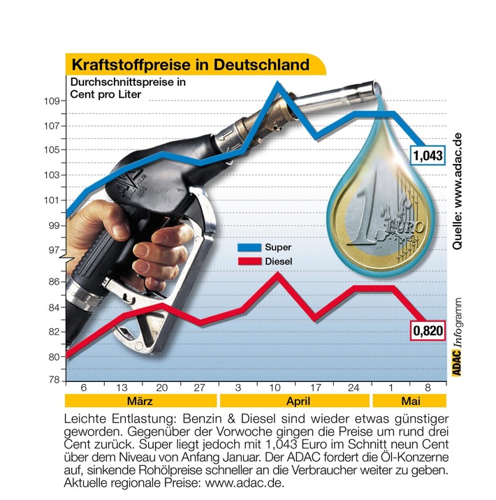 Kraftstoffpreise in Deutschland