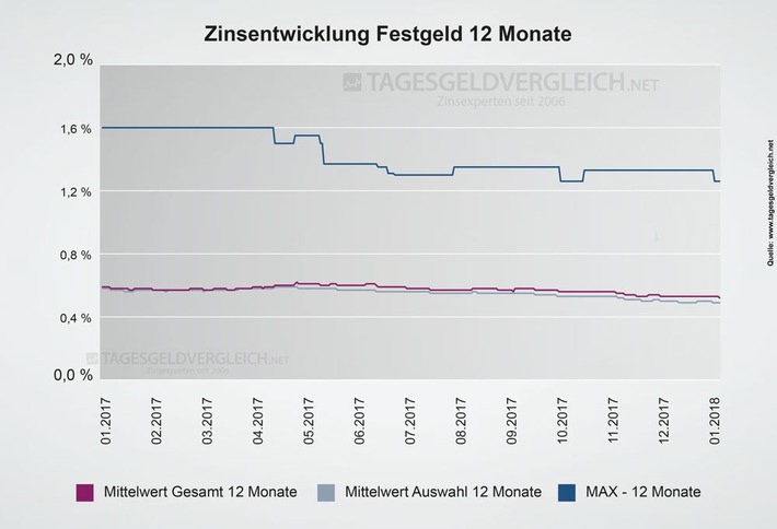 Festgeld-Test 2018:  Auszeichnungen nach Rumänien, Portugal und Estland