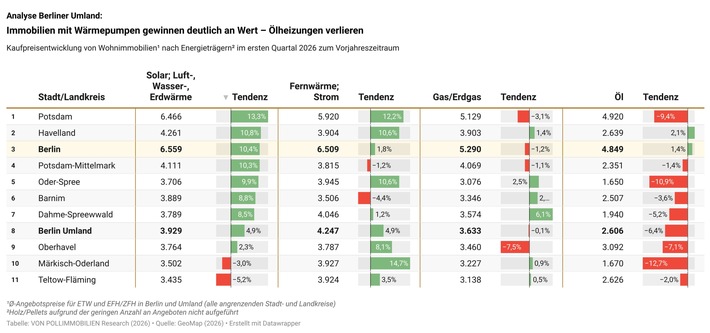 Analyse Berliner Umland: Immobilien mit Wärmepumpen gewinnen deutlich an Wert – Ölheizungen verlieren
