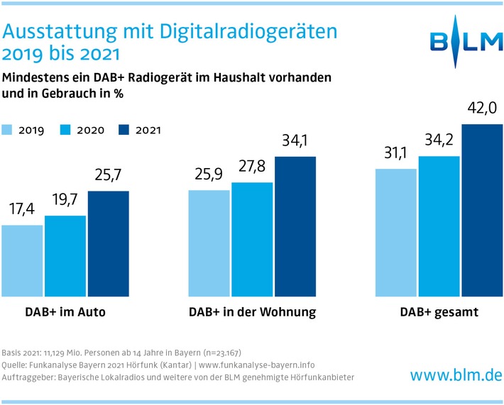 Bayern erreicht neues DAB-Etappenziel: 42 Prozent empfangen Radio via DAB+ / Corona beschleunigt digitale Radionutzung