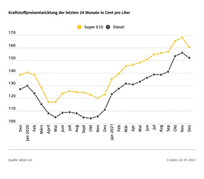 ADAC Grafik Entwicklung der Kraftstoffpreise in den letzten 24 Monaten.jpg