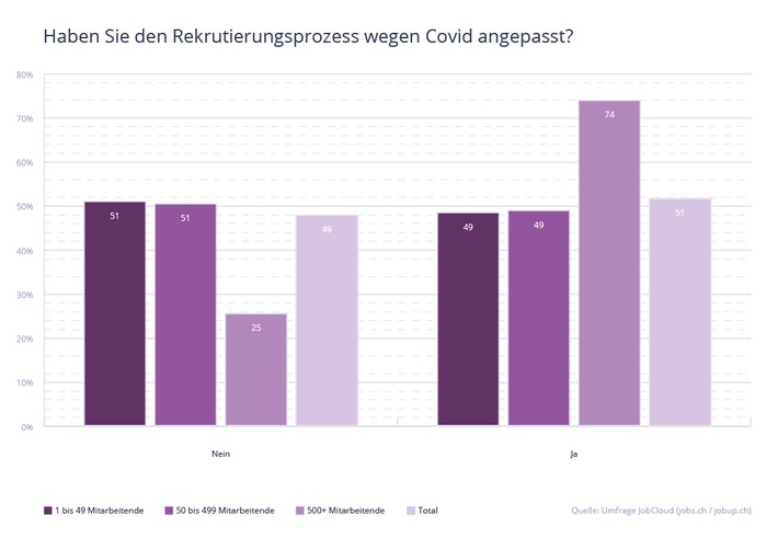 Coronakrise wird die Rekrutierungsprozesse in der Schweiz nachhaltig verändern