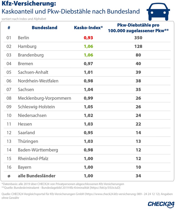 Kfz-Versicherung: Pkw in Diebstahlhochburg Berlin selten kaskoversichert
