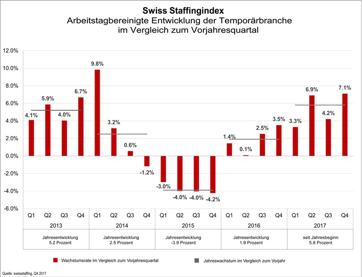 Swiss Staffingindex - Beschäftigungsmotor Temporärarbeit schafft 5&#039;000 neue Arbeitsplätze