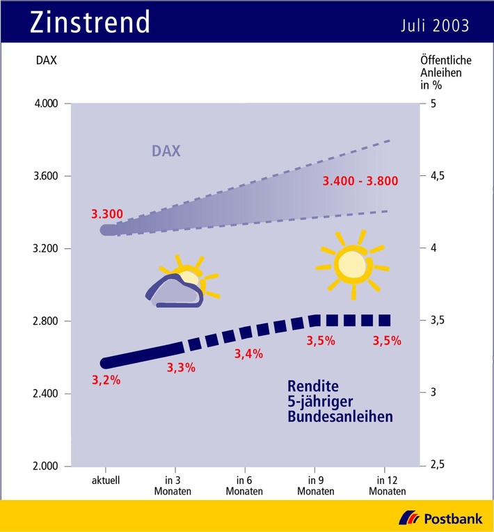 Zinstrend Juli 2003