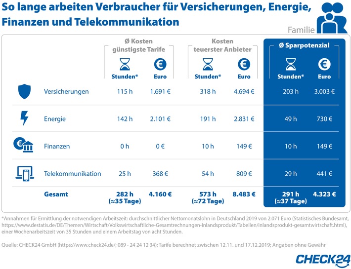 Verbraucher arbeiten bis zu 3,5 Monate nur für Versicherungen, Energie und Co. 