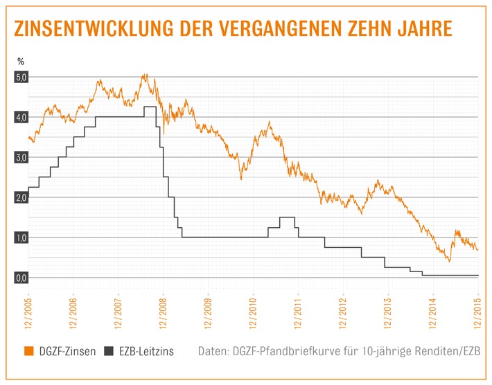 Niedrige Zinsen zum Jahresausklang / Nach EZB-Zinsentscheid: Laut Interhyp-Bauzins-Trendbarometer ist auch in den kommenden Wochen mit günstigem Baugeld zu rechnen