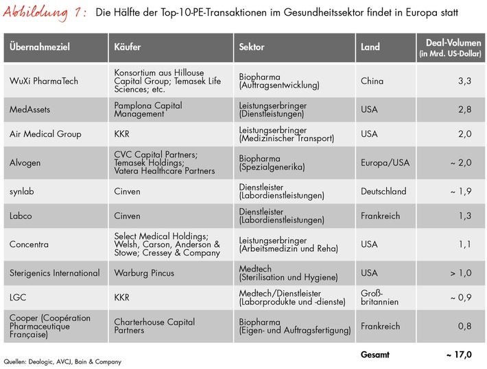 Global Healthcare Private Equity and Corporate M&amp;A Report von Bain: Private-Equity-Fonds treiben Konsolidierung im Gesundheitssektor