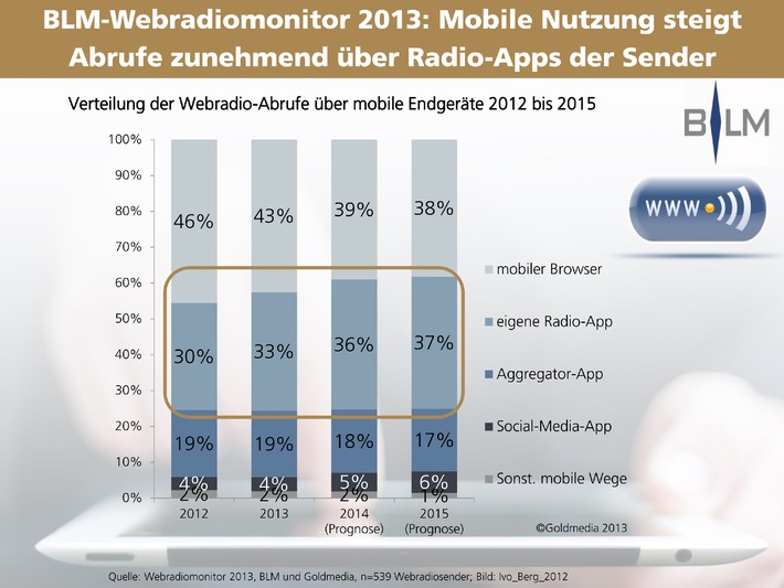 2.851 Webradios in Deutschland - schon jeder vierte Abruf über mobile Geräte / BLM und Goldmedia veröffentlichen Webradiomonitor 2013 (BILD)