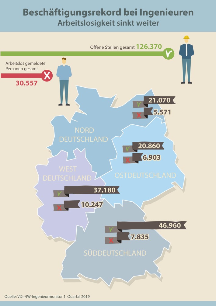 Trotz Konjunkturflaute: Nachfrage nach Ingenieuren bleibt hoch / Arbeitskräftenachfrage legt im 1. Quartal 2019 nochmals um 1,2 Prozent zu