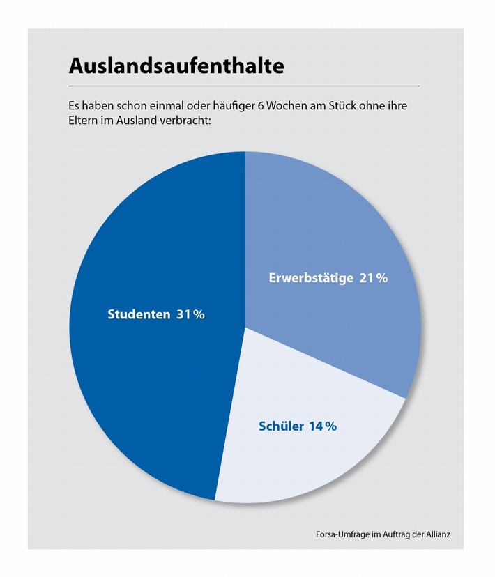 Jeder dritte Student will in die Ferne (mit Bild)