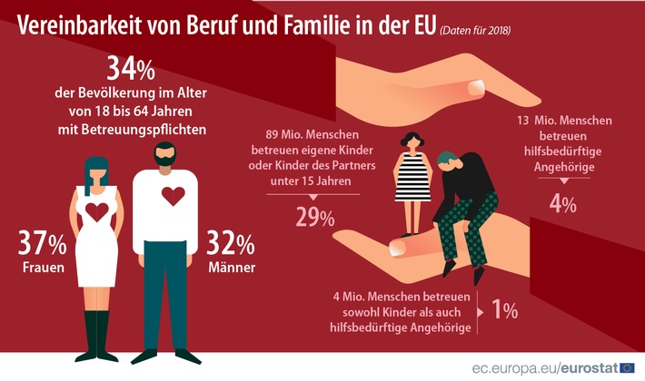 Vereinbarkeit von Beruf und Familie:
Jede dritte Person in der EU gab 2018 an, Betreuungspflichten zu haben.
